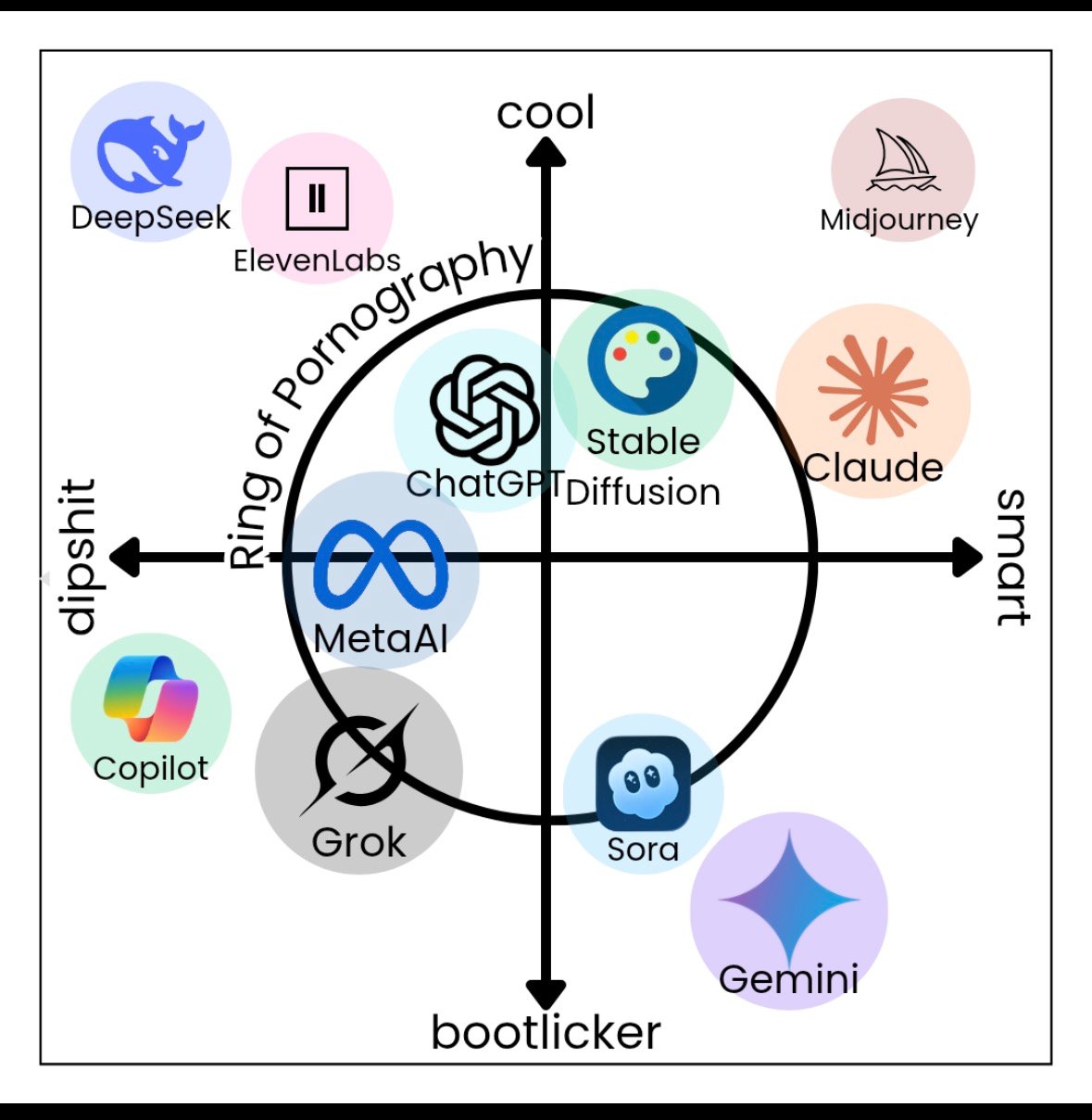 Graph of AI LLM's compared
