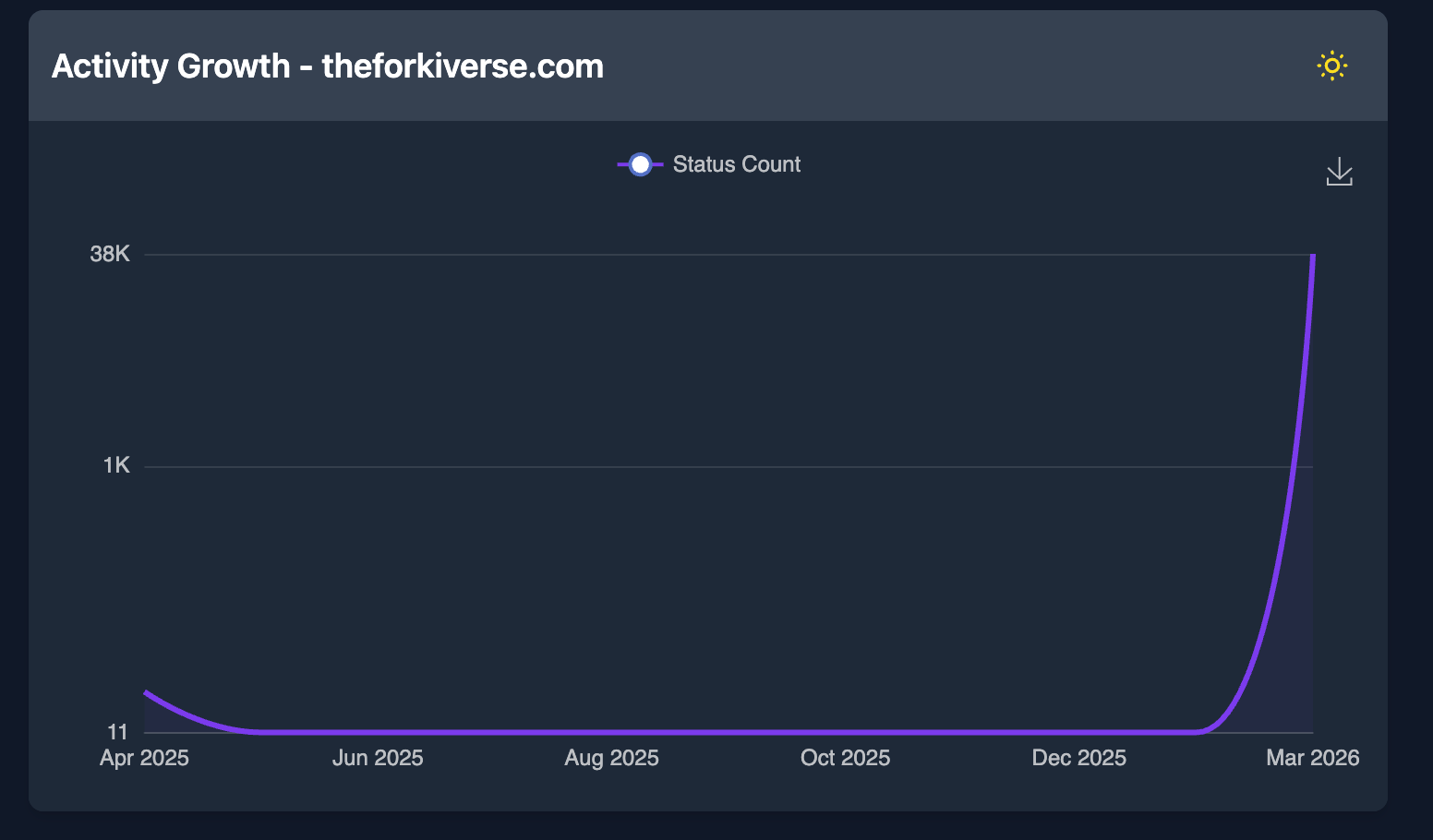 FediDB chart of growing posts over time by the Forkiverse server, growing rapidly